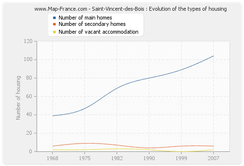 Saint-Vincent-des-Bois : Evolution of the types of housing