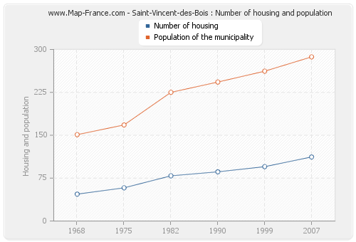 Saint-Vincent-des-Bois : Number of housing and population