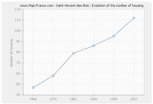 Saint-Vincent-des-Bois : Evolution of the number of housing