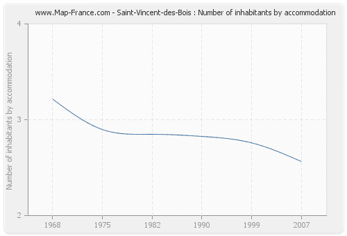 Saint-Vincent-des-Bois : Number of inhabitants by accommodation