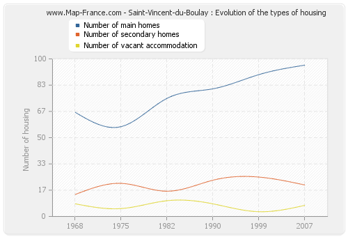 Saint-Vincent-du-Boulay : Evolution of the types of housing
