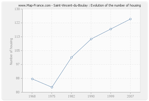 Saint-Vincent-du-Boulay : Evolution of the number of housing