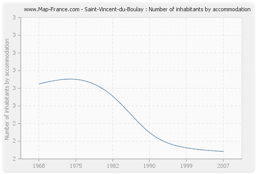 Saint-Vincent-du-Boulay : Number of inhabitants by accommodation