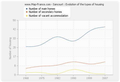 Sancourt : Evolution of the types of housing