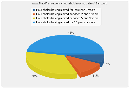 Household moving date of Sancourt