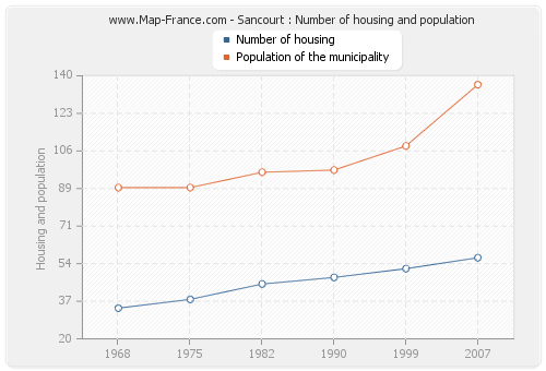 Sancourt : Number of housing and population