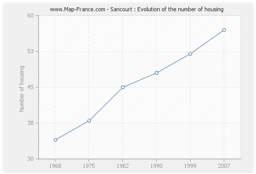 Sancourt : Evolution of the number of housing