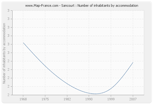 Sancourt : Number of inhabitants by accommodation