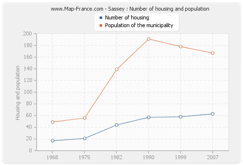 Sassey : Number of housing and population