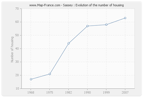 Sassey : Evolution of the number of housing