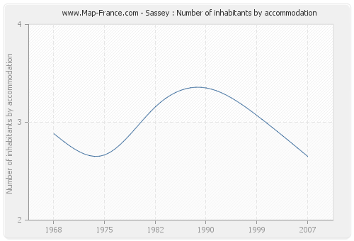 Sassey : Number of inhabitants by accommodation