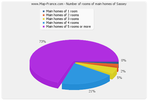 Number of rooms of main homes of Sassey