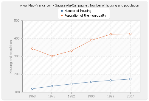 Saussay-la-Campagne : Number of housing and population