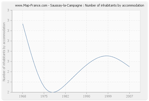 Saussay-la-Campagne : Number of inhabitants by accommodation