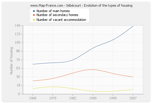 Sébécourt : Evolution of the types of housing