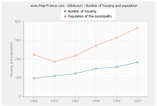 Sébécourt : Number of housing and population
