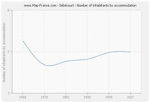 Sébécourt : Number of inhabitants by accommodation