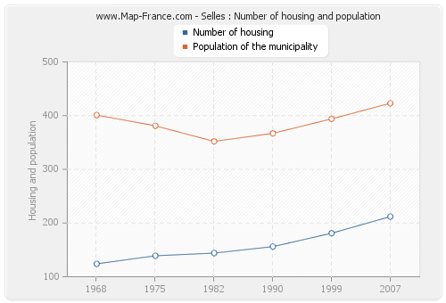 Selles : Number of housing and population