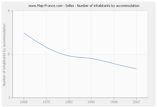 Selles : Number of inhabitants by accommodation