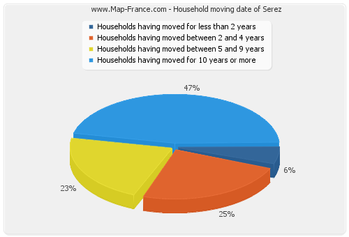 Household moving date of Serez