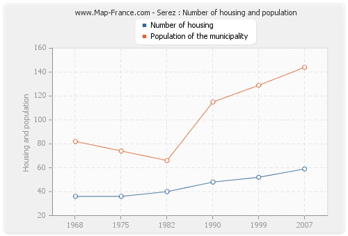 Serez : Number of housing and population