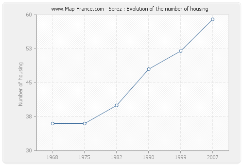 Serez : Evolution of the number of housing