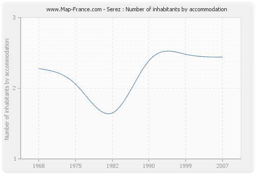 Serez : Number of inhabitants by accommodation