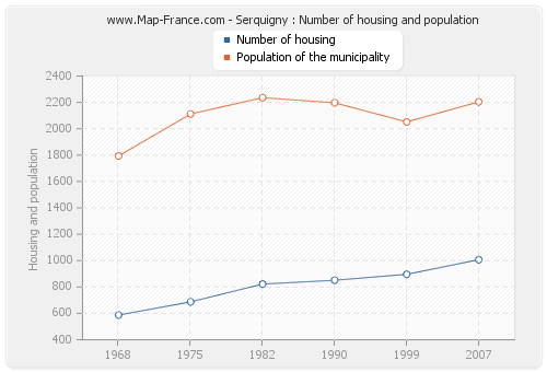 Serquigny : Number of housing and population