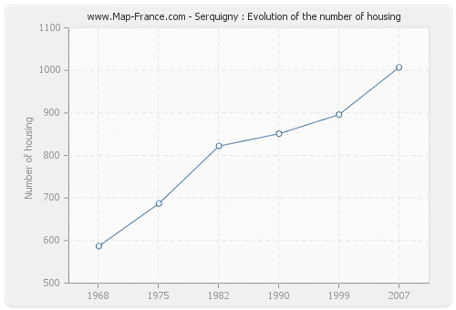 Serquigny : Evolution of the number of housing