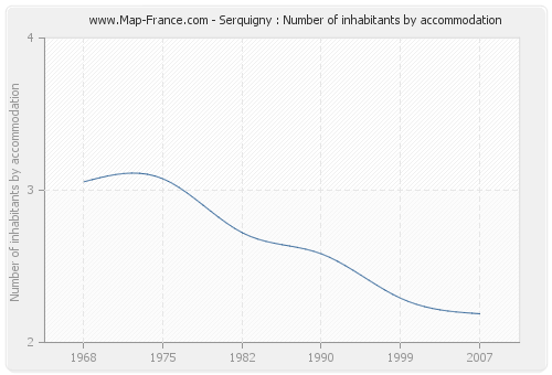 Serquigny : Number of inhabitants by accommodation