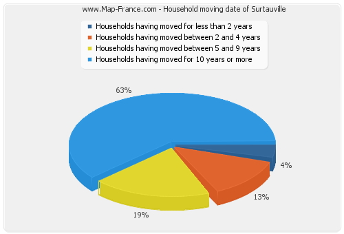 Household moving date of Surtauville