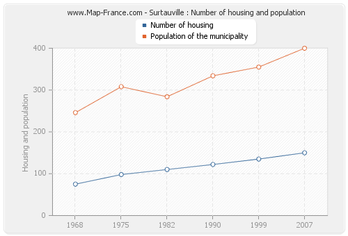 Surtauville : Number of housing and population