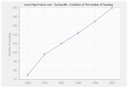 Surtauville : Evolution of the number of housing