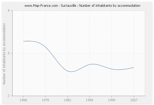 Surtauville : Number of inhabitants by accommodation