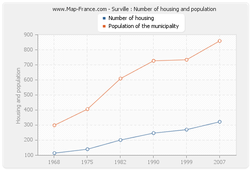 Surville : Number of housing and population
