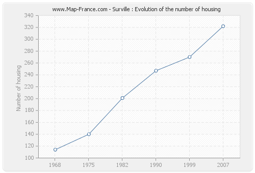 Surville : Evolution of the number of housing