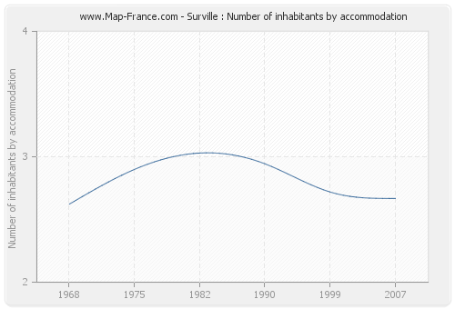 Surville : Number of inhabitants by accommodation