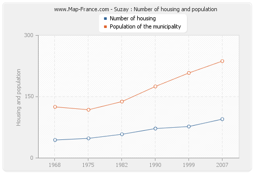 Suzay : Number of housing and population