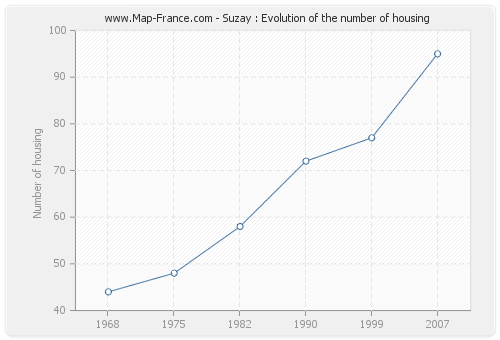 Suzay : Evolution of the number of housing