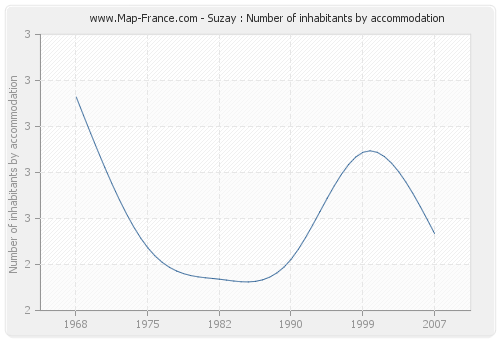 Suzay : Number of inhabitants by accommodation