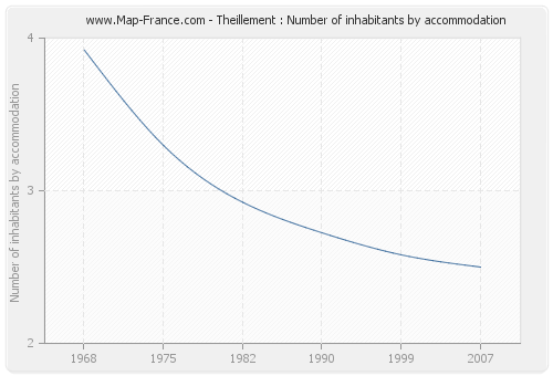 Theillement : Number of inhabitants by accommodation