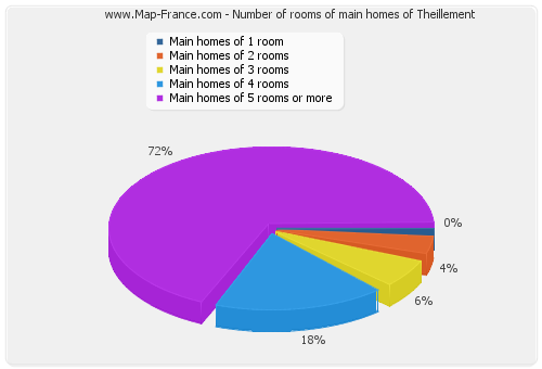Number of rooms of main homes of Theillement