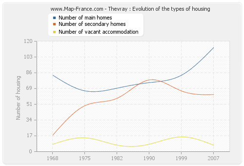 Thevray : Evolution of the types of housing