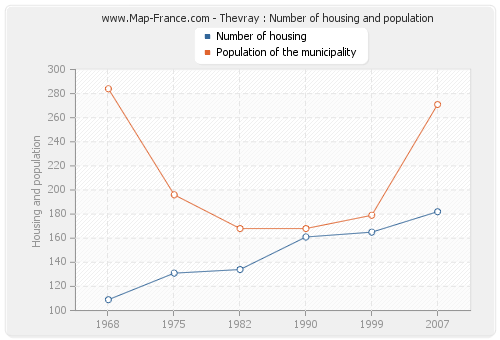 Thevray : Number of housing and population