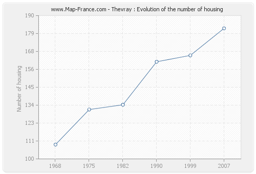 Thevray : Evolution of the number of housing