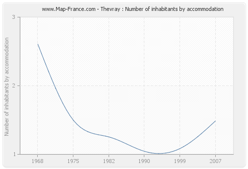 Thevray : Number of inhabitants by accommodation