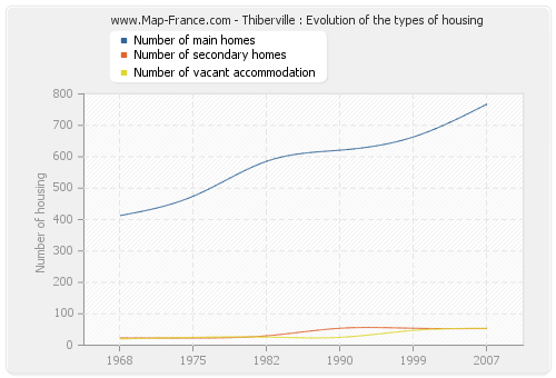 Thiberville : Evolution of the types of housing