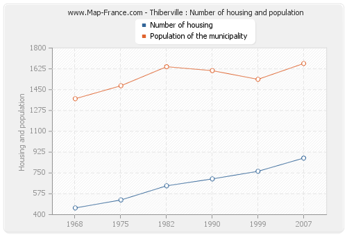 Thiberville : Number of housing and population