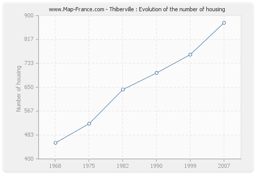 Thiberville : Evolution of the number of housing
