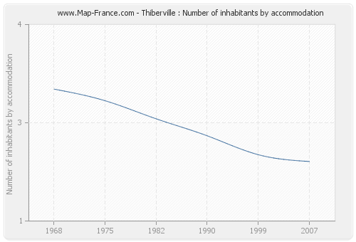 Thiberville : Number of inhabitants by accommodation